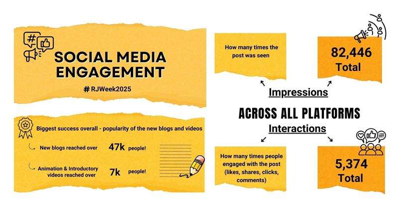 Infographic titled Social Media Engagement #RJWeek2025, showing total impressions of 82446 and total interactions of 5374 reached across all platforms. It highlights that new blogs reached over 47k people and animation and introductory videos reached over 7k people.
