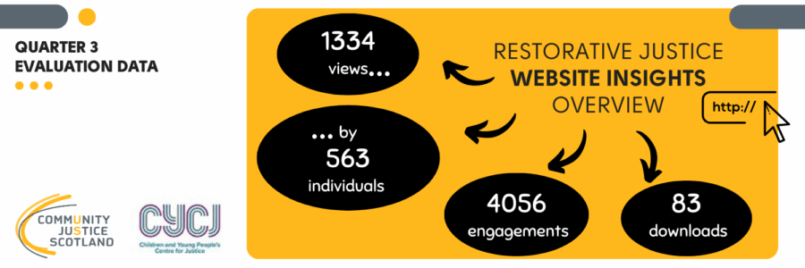 A yellow and black infographic titled Restorative Justice Website Insights Overview, presenting joint CJS and CYCJ evaluation data from quarter 3 in year 2025–2026. The data shows that the RJ content on websites was viewed 1334 times by 563 unique individuals, generating 4056 engagements and 83 downloads.