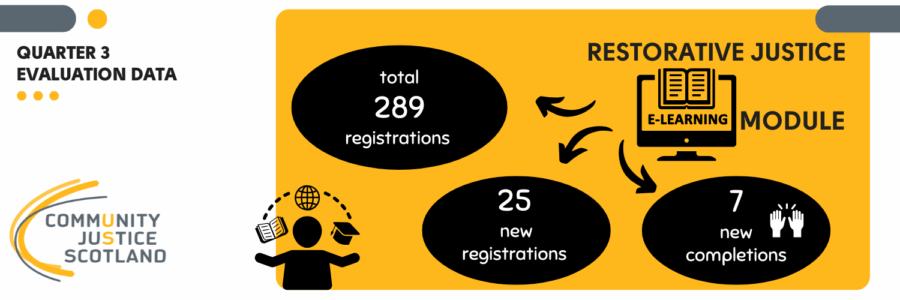 A yellow and black infographic titled Restorative Justice E-Learning Module, presenting evaluation data for quarter 3 in year 2025 – 2026. The data shows there were 25 new registrations and 7