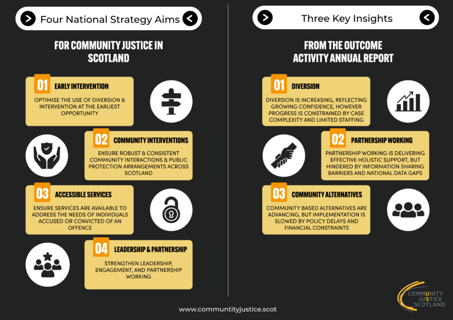 Infographic summarising the four national strategy aims for community justice in Scotland and key insights from the outcome activity annual report.

Plain text version available in supporting documents.