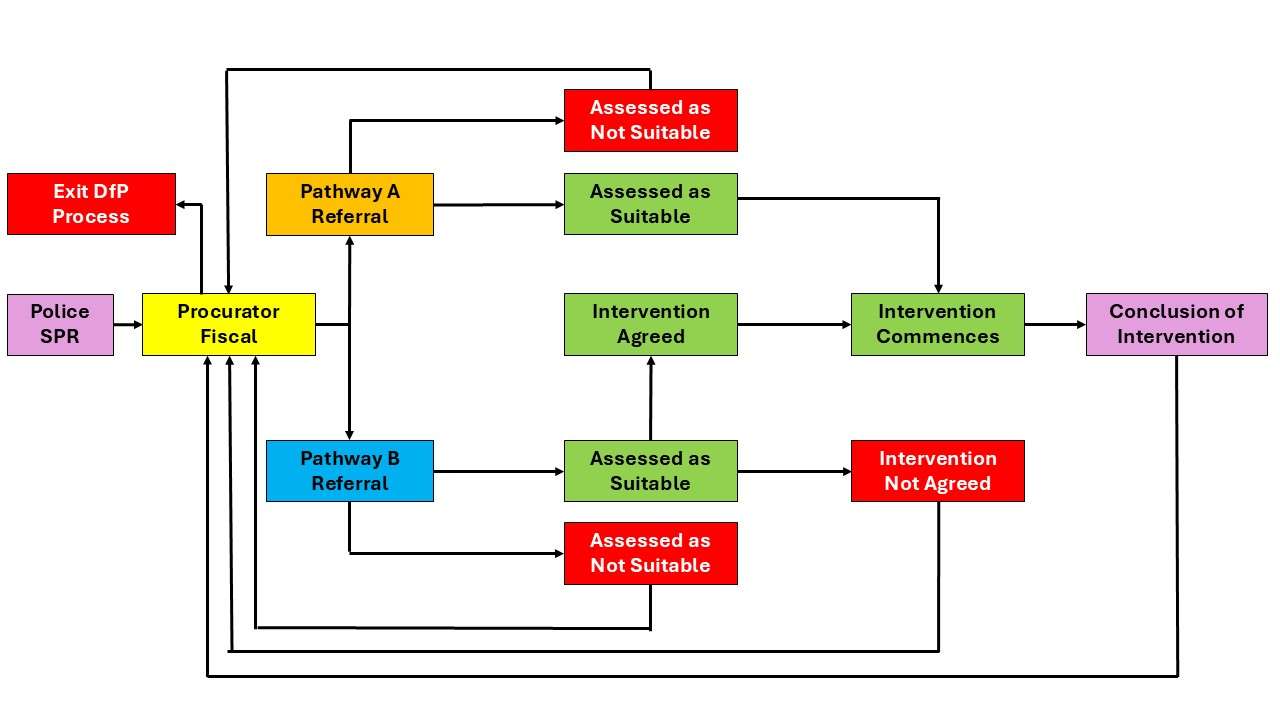 Diversion from Prosecution Process map